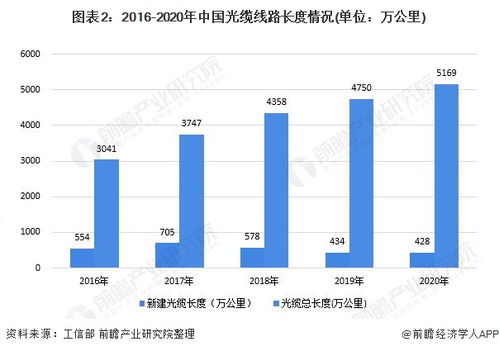 2021年中國固定寬帶網絡行業建設現狀及使用規模分析 光纖光纜建設接近飽和，互聯網接入與服務深化發展